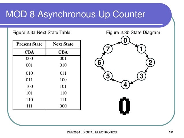 Dee2034 chapter 5 counter