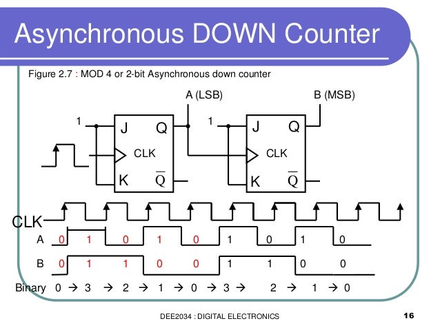 Dee2034 chapter 5 counter