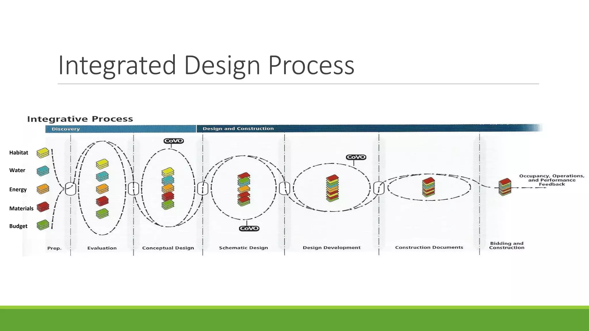 Integrated Design Process
Habitat
Water
Energy
Materials
Budget
 