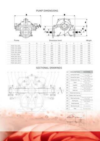 Pump Dimension (mm) Weight
D1 D2 A B C E F G (kg)
PDN 150-300L 8” 6” 795 680 185 185 220 300 280
PDN 150-300M 8” 6” 795 680 185 185 220 300 280
PDN 150-300H 8” 6” 795 680 185 185 220 300 280
PDN 200-300M 10” 8” 795 760 200 200 237 350 330
PD 200-250B 10” 8” 1280 1030 285 335 460 470 900
PDN 200-360 F 10" 8" 925 850 225 225 270 370 600
PDN 200-360 FL 10" 8" 925 850 225 225 270 370 600
PDN 250-300 F 12" 10" 1230 980 350 350 350 550 950
PDN 300-400 F 16" 12" 1502 1300 360 360 415 620 1750
PUMP DIMENSIONS
SECTIONAL DRAWINGS
ref DESCRIPTION MATERIAL
1213 Casing half lower
Gray Iron ASTM A48
Class 40B
1214 Casing half upper
Gray Iron ASTM A48
Class 40B
1500 Casing wear ring
Tin Bronze ASTM B584
UNS 90500
2100 Shaft
Stainless Steel
AISI 420
2200 Impeller
Aluminium Bronze
ASTM B148 UNS C95200
2400 Sleeve
Bronze ASTM B427
UNS C90700
2910 Shaft nut
Bronze ASTM B427
UNS C90700
3011 Radial ball bearing -
3012 Radial roller bearing -
3200 Bearing housing
Gray Iron ASTM A48
Class 40B
4100 Stafﬁng box
Tin Bronze ASTM B584
UNS 90500
4130 Gland packing PTFE
4200 Mechanical seal On requested
6262 Pipe Stainless Steel
FireFighting.indd 5 13/05/15 09:14
 