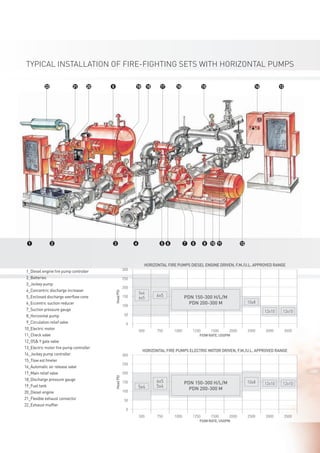 13141516178 181921 2022
1 112 123 4 5 6 7 9 108
TYPICAL INSTALLATION OF FIRE-FIGHTING SETS WITH HORIZONTAL PUMPS
1_Diesel engine ﬁre pump controller
2_Batteries
3_Jockey pump
4_Concentric discharge increaser
5_Enclosed discharge overﬂow cone
6_Eccentric suction reducer
7_Suction pressure gauge
8_Horizontal pump
9_Circulation relief valve
10_Electric motor
11_Check valve
12_OS& Y gate valve
13_Electric motor ﬁre pump controller
14_Jockey pump controller
15_Tlow est fmeter
16_Automatic air release valve
17_Main relief valve
18_Discharge pressure gauge
19_Fuel tank
20_Diesel engine
21_Flexible exhaust connector
22_Exhaust mufﬂer
HORIZONTAL FIRE PUMPS DIESEL ENGINE DRIVEN, F.M./U.L. APPROVED RANGE
HeadPSI
300
250
200
5x4
6x5 PDN 150-300 H/L/M
PDN 200-300 M
150 6x5
10x8
100
12x10 12x10
50
0
500 750 1000 1250 1500 2000 2500 3000 3500
FlOW·RATE, USGPM
HORIZONTAL FIRE PUMPS ELECTRIC MOTOR DRIVEN, F.M./U.L. APPROVED RANGE
HeadPSI
300
250
200
PDN 150-300 H/L/M
PDN 200-300 M
150 6x5
5x4
10x8 12x10 12x10
5x4
100
50
0
500 750 1000 1250 1500 2000 2500 3000 3500
FlOW·RATE, USGPM
FireFighting.indd 8 13/05/15 09:15
 