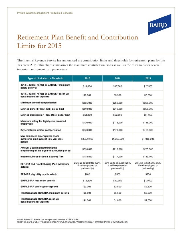 Retirement Plan Contribution Limits 2015