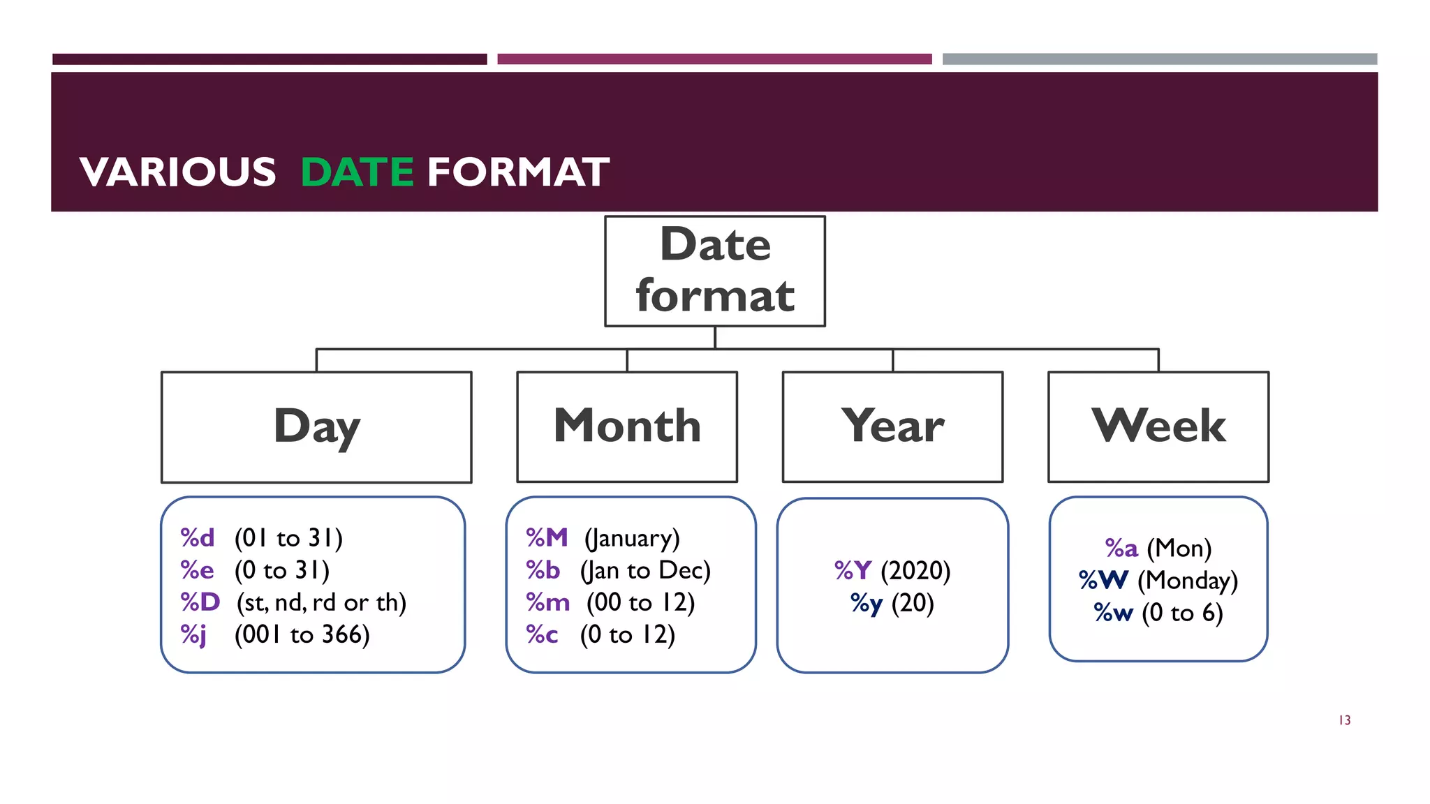 VARIOUS DATE FORMAT Date format Day Month Year Week 13 %d (01 to 31) %e (0 to 31) %D (st, nd, rd or th) %j (001 to 366) %Y (2020) %y (20) %a (Mon) %W (Monday) %w (0 to 6) %M (January) %b (Jan to Dec) %m (00 to 12) %c (0 to 12) 
