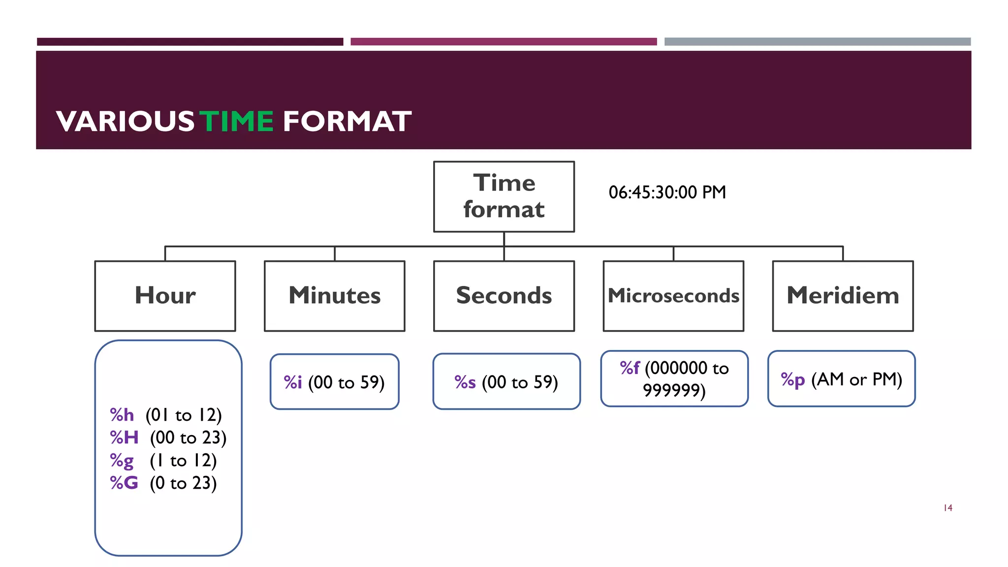 VARIOUSTIME FORMAT Time format Hour Minutes Seconds Microseconds Meridiem 14 %h (01 to 12) %H (00 to 23) %g (1 to 12) %G (0 to 23) %i (00 to 59) %s (00 to 59) %f (000000 to 999999) %p (AM or PM) 06:45:30:00 PM 
