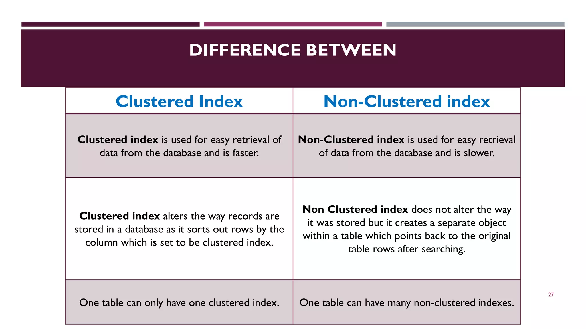 DIFFERENCE BETWEEN 27 Clustered Index Non-Clustered index Clustered index is used for easy retrieval of data from the database and is faster. Non-Clustered index is used for easy retrieval of data from the database and is slower. Clustered index alters the way records are stored in a database as it sorts out rows by the column which is set to be clustered index. Non Clustered index does not alter the way it was stored but it creates a separate object within a table which points back to the original table rows after searching. One table can only have one clustered index. One table can have many non-clustered indexes. 