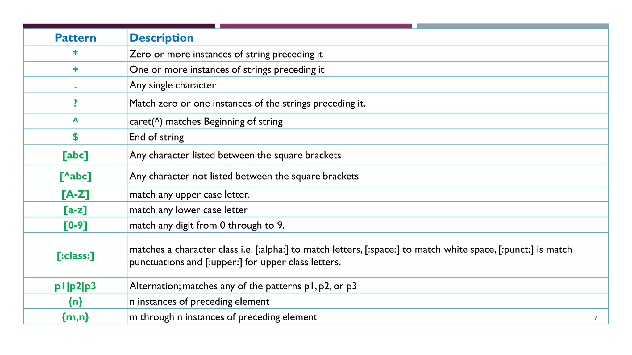 7 Pattern Description * Zero or more instances of string preceding it + One or more instances of strings preceding it . Any single character ? Match zero or one instances of the strings preceding it. ^ caret(^) matches Beginning of string $ End of string [abc] Any character listed between the square brackets [^abc] Any character not listed between the square brackets [A-Z] match any upper case letter. [a-z] match any lower case letter [0-9] match any digit from 0 through to 9. [:class:] matches a character class i.e. [:alpha:] to match letters, [:space:] to match white space, [:punct:] is match punctuations and [:upper:] for upper class letters. p1|p2|p3 Alternation;matches any of the patterns p1, p2, or p3 {n} n instances of preceding element {m,n} m through n instances of preceding element 