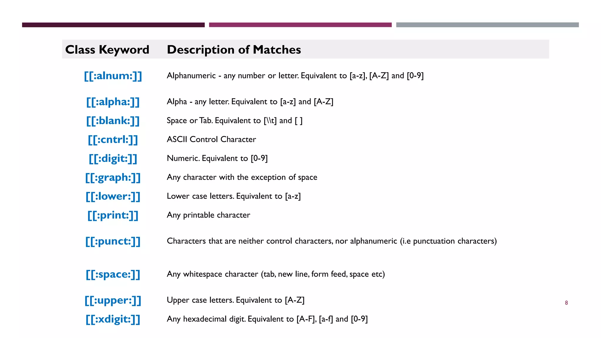 8 Class Keyword Description of Matches [[:alnum:]] Alphanumeric - any number or letter. Equivalent to [a-z], [A-Z] and [0-9] [[:alpha:]] Alpha - any letter. Equivalent to [a-z] and [A-Z] [[:blank:]] Space or Tab. Equivalent to [t] and [ ] [[:cntrl:]] ASCII Control Character [[:digit:]] Numeric. Equivalent to [0-9] [[:graph:]] Any character with the exception of space [[:lower:]] Lower case letters. Equivalent to [a-z] [[:print:]] Any printable character [[:punct:]] Characters that are neither control characters, nor alphanumeric (i.e punctuation characters) [[:space:]] Any whitespace character (tab, new line, form feed, space etc) [[:upper:]] Upper case letters. Equivalent to [A-Z] [[:xdigit:]] Any hexadecimal digit. Equivalent to [A-F], [a-f] and [0-9] 
