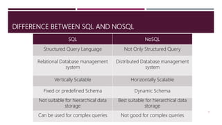 DIFFERENCE BETWEEN SQL AND NOSQL
12
SQL NoSQL
Structured Query Language Not Only Structured Query
Relational Database management
system
Distributed Database management
system
Vertically Scalable Horizontally Scalable
Fixed or predefined Schema Dynamic Schema
Not suitable for hierarchical data
storage
Best suitable for hierarchical data
storage
Can be used for complex queries Not good for complex queries
 