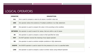 LOGICAL OPERATORS
24
OPERATOR DESCRIPTION
ALL this is used to compare a value to all values in another value set.
AND this operator allows the existence of multiple conditions in an SQL statement.
ANY this operator is used to compare the value in list according to the condition.
BETWEEN this operator is used to search for values, that are within a set of values
IN this operator is used to compare a value to that specified list value
NOT the NOT operator reverse the meaning of any logical operator
OR this operator is used to combine multiple conditions in SQL statements
EXISTS the EXISTS operator is used to search for the presence of a row in a specified table
LIKE this operator is used to compare a value to similar values using wildcard operator
 