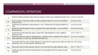 COMPARISION OPERATORS
25
=
Examine both operands value that are equal or not,if yes condition become true. (a=b) is not true
!=
This is used to check the value of both operands equal or not,if not condition
become true.
(a!=b) is true
< >
Examines the operand's value equal or not, if values are not equal condition is
true
(a<>b) is true
>
Examine the left operand value is greater than right Operand, if yes condition
becomes true
(a>b) is not true
<
Examines the left operand value is less than right Operand, if yes condition
becomes true
(a<="" td="">
>=
Examines that the value of left operand is greater than or equal to the value of
right operand or not,if yes condition become true
(a>=b) is not true
<=
Examines that the value of left operand is less than or equal to the value of right
operand or not, if yes condition becomes true
(a<=b) is true
!< Examines that the left operand value is not less than the right operand value (a!<="" td="">
!>
Examines that the value of left operand is not greater than the value of right
operand
(a!>b) is true
 