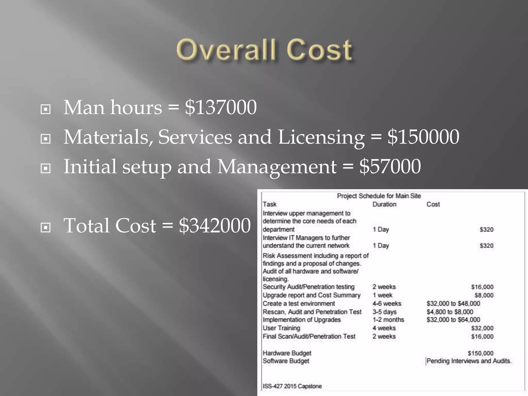  Man hours = $137000
 Materials, Services and Licensing = $150000
 Initial setup and Management = $57000
 Total Cost = $342000
 
