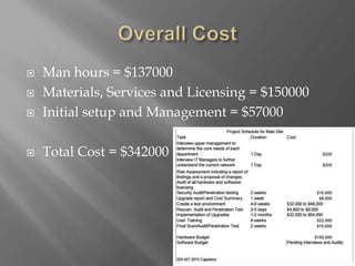  Man hours = $137000
 Materials, Services and Licensing = $150000
 Initial setup and Management = $57000
 Total Cost = $342000
 