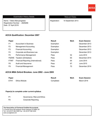 ACCA Qualification: December 2007
Paper Result Mark Exam Session
F1 Accountant in Business Exemption December 2013
F2 Management Accounting Exemption December 2013
F3 Financial Accounting Exemption December 2013
F4 Corporate and Business Law Exemption December 2013
F5 Performance Management Pass 52 June 2014
F6ZWE Taxation (Zimbabwe) Pass 65 December 2014
F7INT Financial Reporting (International) Pass 64 June 2014
F8 Audit and Assurance Pass 67 June 2015
F9 Financial Management Pass 70 December 2014
ACCA MBA Oxford Brookes: June 2002 - June 2005
Paper Result Mark Exam Session
ETH1 Ethics Module Completed March 2016
RegistrationName :
Tafara Manyangadze 10 September 2013
Registration Number
Relevant Dates
: 2829268
07 April 2016Date :
Registration
Examination History Details
Name :
P1 Governance, Risk and Ethics
P2 Corporate Reporting
Paper(s) to complete under current syllabus
2 Central Quay 89 Hydepark Street Glasgow G3 8BW UK
Tel: +44 (0)141 582 2000 Fax: +44 (0)141 582 2222
www.accaglobal.com
The Association of Chartered Certified Accountants
 