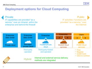 Deployment options for Cloud Computing Private Public Hybrid IT capabilities are provided “as a service,” over an intranet, within the enterprise and behind the firewall Internal and external service delivery  methods are integrated IT activities / functions are provided “as a service,” over the Internet Third-party operated Third-party hosted  and operated Enterprise  data center  Enterprise  data center  Private cloud Hosted private cloud Managed  private cloud Enterprise  Shared cloud services A Enterprise  B Public cloud services A Users B Free Register Credit Card Click to contract 