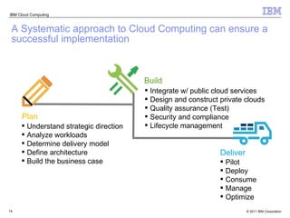 A Systematic approach to Cloud Computing can ensure a  successful implementation Deliver  Plan Build  Integrate w/ public cloud services Design and construct private clouds Quality assurance (Test) Security and compliance Lifecycle management Understand strategic direction Analyze workloads Determine delivery model Define architecture Build the business case Pilot Deploy  Consume Manage Optimize 