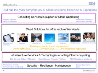 Consulting Services in support of Cloud Computing Cloud Solutions for Infrastructure Workloads Delivery options to fit your requirements: On the IBM Cloud……………Private Cloud……….Pre-integrated Appliances Infrastructure Services & Technologies enabling Cloud computing Development  and Test Desktop Infrastructure Storage Analytics Collaboration Business Services Security – Resilience - Maintenance IBM has the  most complete set  of Cloud solutions, Expertise & Experience IBM Service Delivery Manager Cloud Service Provider Platform   IBM Cloudburst appliance Professional Security Services Cloud Computing Testing Services for Cloud Strategy & Design Services for Cloud Networking Strategy & Optimization Services 