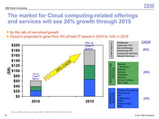 Source: IBM estimates, October 2010; QMV2Q10 & IDC March 2010 Payment Processing eCommerce HR Collaboration CRM Industry Apps ERP Backup/ Recovery Network Servers Database Security Service Delivery Dev Tools The market for Cloud computing-related offerings and services will see 26% growth through 2015  26% CAGR 10% of Total IT Spend 8x the rate of non-cloud growth   Cloud is projected to grow from 4% of total IT spend in 2010 to 10% in 2015 4% of Total IT Spend BUSINESS SERVICES INFRASTRUCTURE SERVICES Servers/Storage Networking HW Middleware Application SW Component Services Network Services COMPONENTS CAGR 20% 28% 24% 