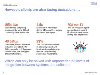 However, clients are also  facing limitations  … 85% idle In distributed computing environments, up to 85% of computing capacity sits idle. 1.5x Explosion of information driving 54% growth in storage shipments every year. 70¢ per $1 70% on average is spent  on maintaining current  IT infrastructures versus adding new capabilities. 40 billion Consumer product and retail industries lose about  $40  billion annually, or 3.5 percent  of their sales,  due to supply  chain inefficiencies.  33% 33% of consumers notified  of a security breach will terminate their relationship with the company they perceive as responsible. Which can only be solved with unprecedented levels of integration between systems and software 