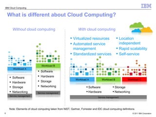 What is different about Cloud Computing? With  cloud computing Without  cloud computing Virtualized resources Automated service management Standardized services Location independent Rapid scalability Self-service Software Hardware Storage Networking Software Hardware Storage Networking Software Hardware Storage Networking Note: Elements of cloud computing taken from NIST, Gartner, Forrester and IDC cloud computing definitions 