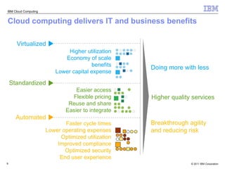 Cloud computing delivers IT and business benefits Automated Faster cycle times Lower operating expenses Optimized utilization Improved compliance Optimized security End user experience Standardized Easier access Flexible pricing Reuse and share Easier to integrate Virtualized Higher utilization Economy of scale benefits Lower capital expense Higher quality services Doing more with less Breakthrough agility and reducing risk 