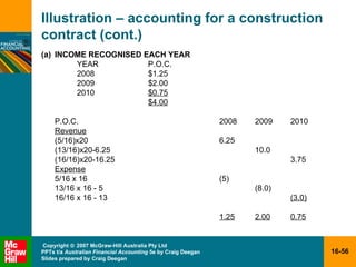 Illustration – accounting for a construction contract (cont.) (a) INCOME RECOGNISED EACH YEAR YEAR P.O.C. 2008 $1.25 2009 $2.00 2010 $0.75 $4.00 P.O.C. 2008 2009 2010 Revenue (5/16)x20 6.25 (13/16)x20-6.25 10.0 (16/16)x20-16.25 3.75 Expense 5/16 x 16 (5) 13/16 x 16 - 5 (8.0) 16/16 x 16 - 13 (3.0) 1.25 2.00 0.75 