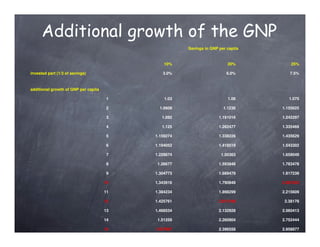 Additional growth of the GNP
                                                      Savings in GNP per capita


                                               10%                       20%          25%

invested part (1/3 of savings)                3.0%                       6.0%        7.5%



additional growth of GNP per capita

                                      1        1.03                      1.06        1.075

                                      2      1.0609                    1.1236     1.155625

                                      3       1.092                  1.191016     1.242297

                                      4       1.125                  1.262477     1.335469

                                      5    1.159274                  1.338226     1.435629

                                      6    1.194052                  1.418519     1.543302

                                      7    1.229874                   1.50363     1.659049

                                      8     1.26677                  1.593848     1.783478

                                      9    1.304773                  1.689479     1.917239

                                      10   1.343916                  1.790848     2.061032

                                      11   1.384234                  1.898299     2.215609

                                      12   1.425761                  2.012196      2.38178

                                      13   1.468534                  2.132928     2.560413

                                      14    1.51259                  2.260904     2.752444

                                      15   1.557967                  2.396558     2.958877
 