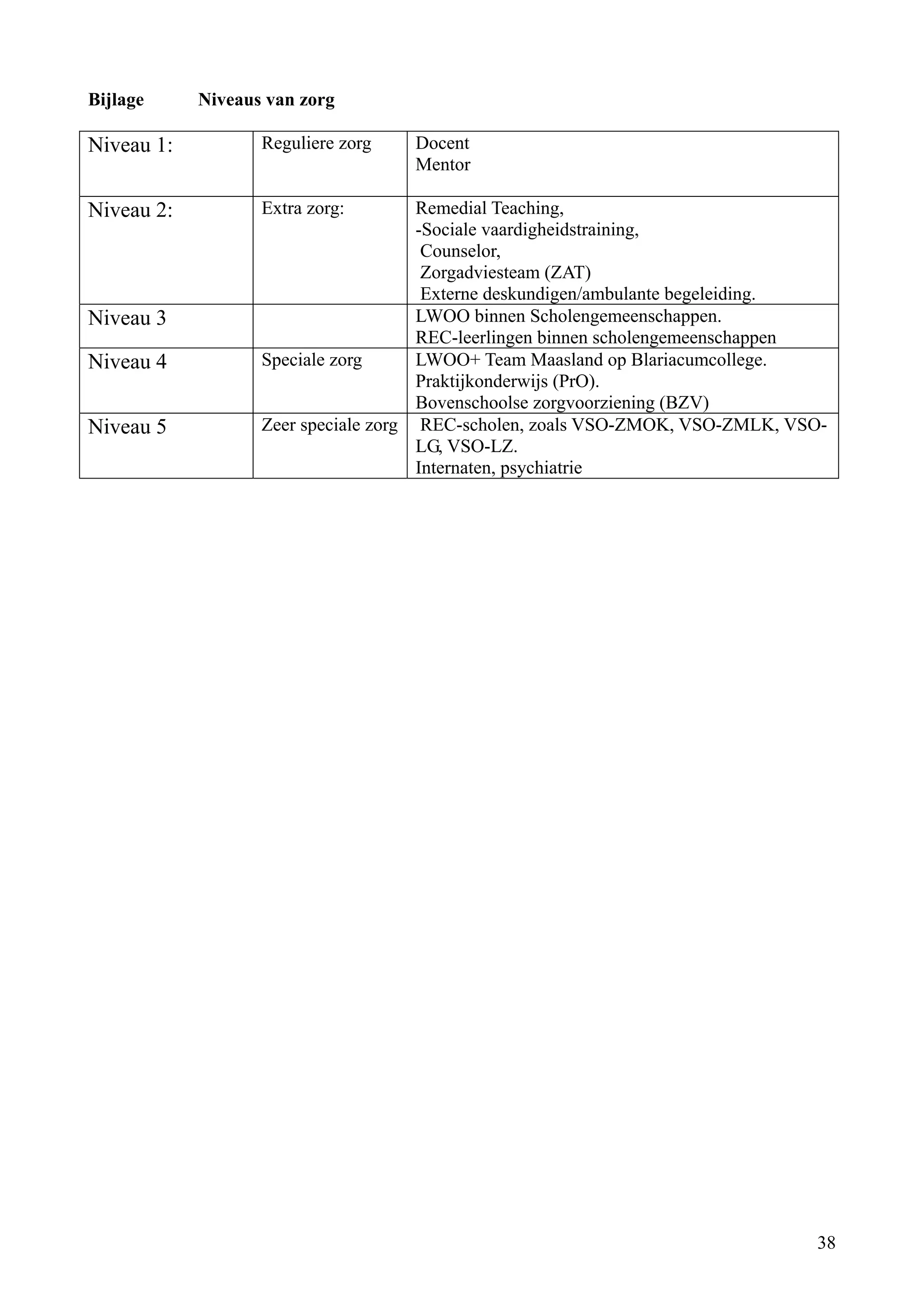Bijlage     Niveaus van zorg

Niveau 1:          Reguliere zorg   Docent
                                    Mentor

Niveau 2:          Extra zorg:        Remedial Teaching,
                                      -Sociale vaardigheidstraining,
                                       Counselor,
                                       Zorgadviesteam (ZAT)
                                       Externe deskundigen/ambulante begeleiding.
Niveau 3                              LWOO binnen Scholengemeenschappen.
                                      REC-leerlingen binnen scholengemeenschappen
Niveau 4           Speciale zorg      LWOO+ Team Maasland op Blariacumcollege.
                                      Praktijkonderwijs (PrO).
                                      Bovenschoolse zorgvoorziening (BZV)
Niveau 5           Zeer speciale zorg REC-scholen, zoals VSO-ZMOK, VSO-ZMLK, VSO-
                                      LG, VSO-LZ.
                                      Internaten, psychiatrie




                                                                               38
 