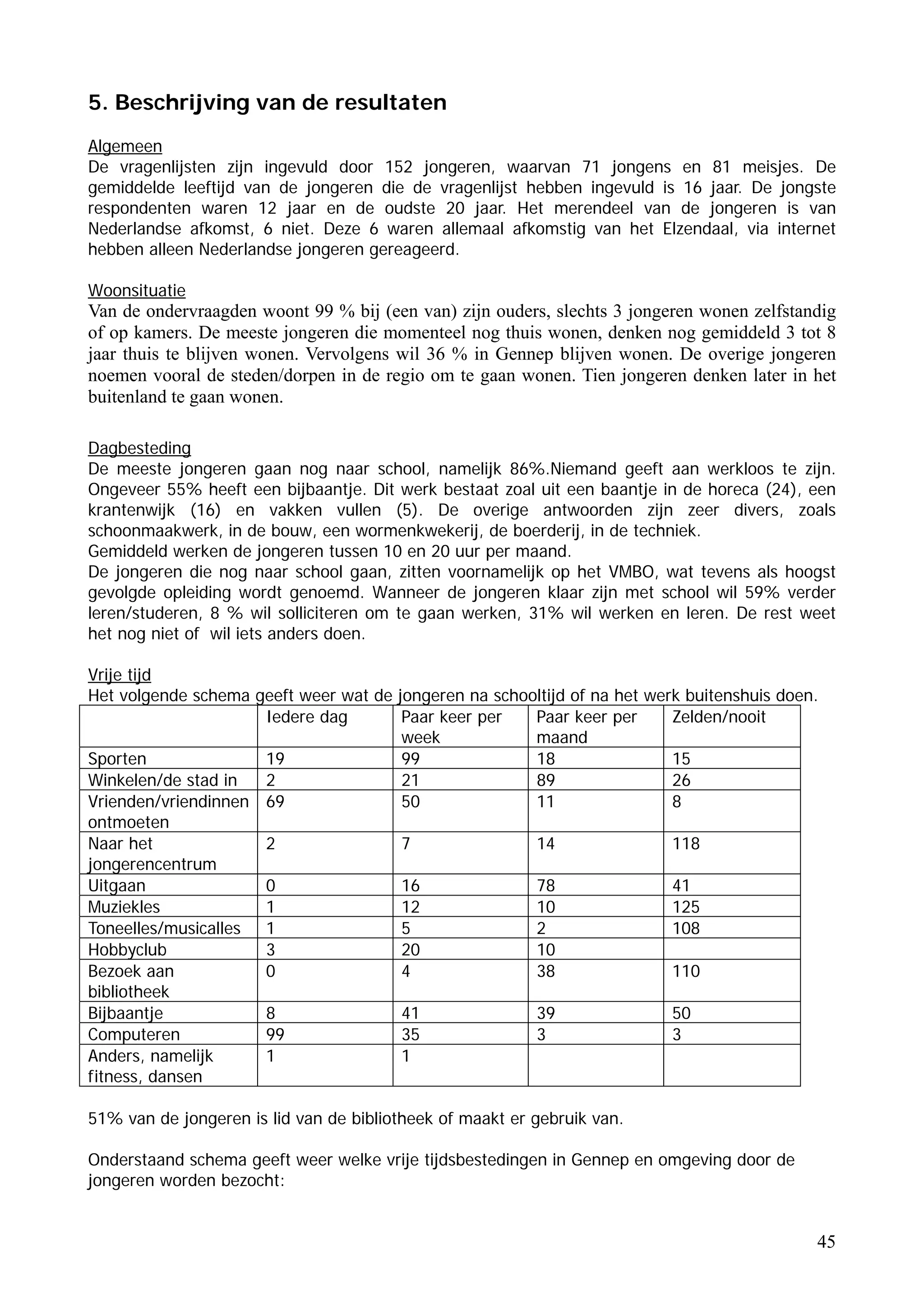 5. Beschrijving van de resultaten
Algemeen
De vragenlijsten zijn ingevuld door 152 jongeren, waarvan 71 jongens en 81 meisjes. De
gemiddelde leeftijd van de jongeren die de vragenlijst hebben ingevuld is 16 jaar. De jongste
respondenten waren 12 jaar en de oudste 20 jaar. Het merendeel van de jongeren is van
Nederlandse afkomst, 6 niet. Deze 6 waren allemaal afkomstig van het Elzendaal, via internet
hebben alleen Nederlandse jongeren gereageerd.

Woonsituatie
Van de ondervraagden woont 99 % bij (een van) zijn ouders, slechts 3 jongeren wonen zelfstandig
of op kamers. De meeste jongeren die momenteel nog thuis wonen, denken nog gemiddeld 3 tot 8
jaar thuis te blijven wonen. Vervolgens wil 36 % in Gennep blijven wonen. De overige jongeren
noemen vooral de steden/dorpen in de regio om te gaan wonen. Tien jongeren denken later in het
buitenland te gaan wonen.

Dagbesteding
De meeste jongeren gaan nog naar school, namelijk 86%.Niemand geeft aan werkloos te zijn.
Ongeveer 55% heeft een bijbaantje. Dit werk bestaat zoal uit een baantje in de horeca (24), een
krantenwijk (16) en vakken vullen (5). De overige antwoorden zijn zeer divers, zoals
schoonmaakwerk, in de bouw, een wormenkwekerij, de boerderij, in de techniek.
Gemiddeld werken de jongeren tussen 10 en 20 uur per maand.
De jongeren die nog naar school gaan, zitten voornamelijk op het VMBO, wat tevens als hoogst
gevolgde opleiding wordt genoemd. Wanneer de jongeren klaar zijn met school wil 59% verder
leren/studeren, 8 % wil solliciteren om te gaan werken, 31% wil werken en leren. De rest weet
het nog niet of wil iets anders doen.

Vrije tijd
Het volgende schema geeft weer wat de jongeren na schooltijd of na het werk buitenshuis doen.
                     Iedere dag        Paar keer per   Paar keer per      Zelden/nooit
                                       week            maand
Sporten              19                99              18                 15
Winkelen/de stad in  2                 21              89                 26
Vrienden/vriendinnen 69                50              11                 8
ontmoeten
Naar het             2                 7               14                 118
jongerencentrum
Uitgaan              0                 16              78                 41
Muziekles            1                 12              10                 125
Toneelles/musicalles 1                 5               2                  108
Hobbyclub            3                 20              10
Bezoek aan           0                 4               38                 110
bibliotheek
Bijbaantje           8                 41              39                 50
Computeren           99                35              3                  3
Anders, namelijk     1                 1
fitness, dansen

51% van de jongeren is lid van de bibliotheek of maakt er gebruik van.

Onderstaand schema geeft weer welke vrije tijdsbestedingen in Gennep en omgeving door de
jongeren worden bezocht:


                                                                                            45
 