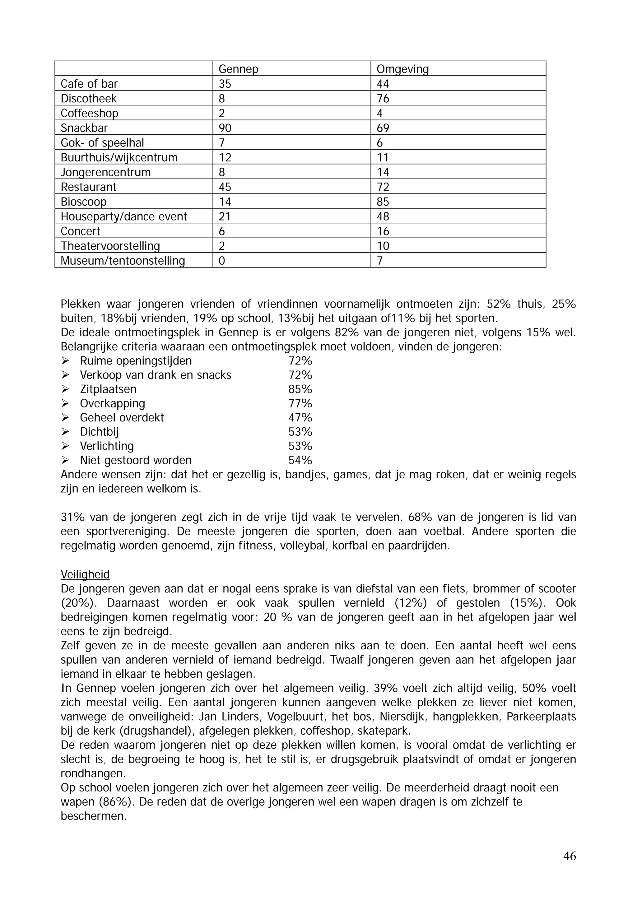 Gennep                         Omgeving
Cafe of bar                   35                             44
Discotheek                    8                              76
Coffeeshop                    2                              4
Snackbar                      90                             69
Gok- of speelhal              7                              6
Buurthuis/wijkcentrum         12                             11
Jongerencentrum               8                              14
Restaurant                    45                             72
Bioscoop                      14                             85
Houseparty/dance event        21                             48
Concert                       6                              16
Theatervoorstelling           2                              10
Museum/tentoonstelling        0                              7


Plekken waar jongeren vrienden of vriendinnen voornamelijk ontmoeten zijn: 52% thuis, 25%
buiten, 18%bij vrienden, 19% op school, 13%bij het uitgaan of11% bij het sporten.
De ideale ontmoetingsplek in Gennep is er volgens 82% van de jongeren niet, volgens 15% wel.
Belangrijke criteria waaraan een ontmoetingsplek moet voldoen, vinden de jongeren:
    Ruime openingstijden                    72%
    Verkoop van drank en snacks             72%
    Zitplaatsen                             85%
    Overkapping                             77%
    Geheel overdekt                         47%
    Dichtbij                                53%
    Verlichting                             53%
    Niet gestoord worden                    54%
Andere wensen zijn: dat het er gezellig is, bandjes, games, dat je mag roken, dat er weinig regels
zijn en iedereen welkom is.

31% van de jongeren zegt zich in de vrije tijd vaak te vervelen. 68% van de jongeren is lid van
een sportvereniging. De meeste jongeren die sporten, doen aan voetbal. Andere sporten die
regelmatig worden genoemd, zijn fitness, volleybal, korfbal en paardrijden.

Veiligheid
De jongeren geven aan dat er nogal eens sprake is van diefstal van een fiets, brommer of scooter
(20%). Daarnaast worden er ook vaak spullen vernield (12%) of gestolen (15%). Ook
bedreigingen komen regelmatig voor: 20 % van de jongeren geeft aan in het afgelopen jaar wel
eens te zijn bedreigd.
Zelf geven ze in de meeste gevallen aan anderen niks aan te doen. Een aantal heeft wel eens
spullen van anderen vernield of iemand bedreigd. Twaalf jongeren geven aan het afgelopen jaar
iemand in elkaar te hebben geslagen.
In Gennep voelen jongeren zich over het algemeen veilig. 39% voelt zich altijd veilig, 50% voelt
zich meestal veilig. Een aantal jongeren kunnen aangeven welke plekken ze liever niet komen,
vanwege de onveiligheid: Jan Linders, Vogelbuurt, het bos, Niersdijk, hangplekken, Parkeerplaats
bij de kerk (drugshandel), afgelegen plekken, coffeshop, skatepark.
De reden waarom jongeren niet op deze plekken willen komen, is vooral omdat de verlichting er
slecht is, de begroeing te hoog is, het te stil is, er drugsgebruik plaatsvindt of omdat er jongeren
rondhangen.
Op school voelen jongeren zich over het algemeen zeer veilig. De meerderheid draagt nooit een
wapen (86%). De reden dat de overige jongeren wel een wapen dragen is om zichzelf te
beschermen.


                                                                                                 46
 