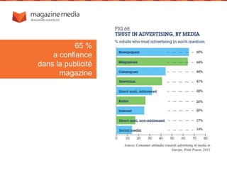 65 %
a confiance
dans la publicité
magazine
 