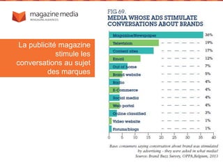 La publicité magazine
stimule les
conversations au sujet
des marques
 