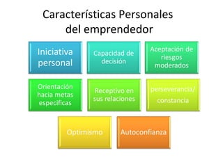 Características Personales
del emprendedor
 