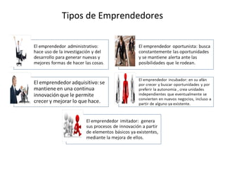 Tipos de Emprendedores
 