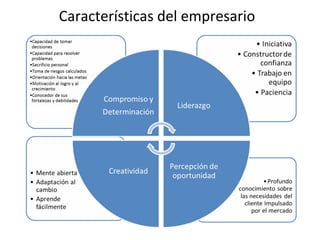 Características del empresario
 