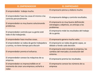 EL EMPRENDEDOR EL EMPRESARIO
El emprendedor trabaja mucho.
El empresario piensa y elabora mucho
El emprendedor hace las cosas él mismo o las
controla personalmente
El empresario delega y controla resultados.
El emprendedor es muy bueno solucionando
problemas.
El empresario es muy bueno definiendo
estrategias y objetivos, se anticipa a los
problemas
El emprendedor controla que su gente esté
todo el día trabajando.
El empresario mide los resultados del trabajo
de su gente.
El emprendedor hace muchas cosas. El empresario genera mucho valor.
El emprendedor se rodea de gente trabajadora
y sumisa, no tiene tiempo para discutir
El empresario se rodea de gente capaz, se
debate a fondo cada decisión.
El emprendedor premia el esfuerzo.
El empresario está mirando la empresa, los
cambios del mercado y la evolución del
entorno.
El emprendedor conoce las máquinas de su
empresa.
El empresario premia los resultados.
El emprendedor es imprescindible en el
momento de crear una empresa y echarla a
rodar.
El empresario conoce los números de su
empresa
 