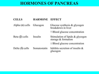 HORMONES OF PANCREAS
CELLS HARMONE EFFECT
Alpha (α) cells Glucagon Glucose synthesis & glycogen
breakdown in liver
↑ Blood glucose concentration
Beta (β) cells Insulin Stimulation of lipids & glycogen
storage & formation
↓ Blood glucose concentration
Delta (δ) cells Somatostatin Inhibits secretion of insulin &
glucagon
 