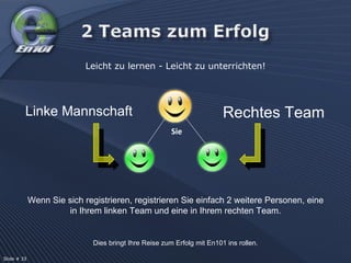 Wenn Sie sich registrieren, registrieren Sie einfach 2 weitere Personen, eine in Ihrem linken Team und eine in Ihrem rechten Team. Sie Linke Mannschaft Rechtes Team Leicht zu lernen - Leicht zu unterrichten! Dies bringt Ihre Reise zum Erfolg mit En101 ins rollen. Slide # 33 