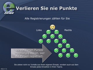 Sie ziehen nicht nur Vorteile aus Ihrem eigenen Einsatz, sondern auch aus dem  Einsatz jedes Einzelnen in Ihren Teams. Alle Registrierungen zählen für Sie Sie verdienen Punkte unabhängig davon, wer die Person registriert. Links Rechts Slide # 41  