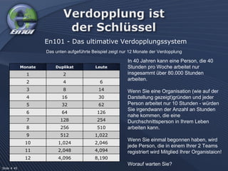 En101 - Das ultimative Verdopplungssystem Das unten aufgeführte Beispiel zeigt nur 12 Monate der Verdopplung In 40 Jahren kann eine Person, die 40 Stunden pro Woche arbeitet nur insgesammt über 80.000 Stunden arbeiten.  Wenn Sie eine Organisation (wie auf der Darstellung gezeigt)gründen und jeder Person arbeitet nur 10 Stunden - würden Sie irgendwann der Anzahl an Stunden nahe kommen, die eine Durchschnittsperson in Ihrem Leben arbeiten kann.  Wenn Sie einmal begonnen haben, wird jede Person, die in einem Ihrer 2 Teams registriert wird Mitglied Ihrer Organistaion!  Worauf warten Sie? Slide # 45  Monate Duplikat Leute 1 2 2 4 6 3 8 14 4 16 30 5 32 62 6 64 126 7 128 254 8 256 510 9 512 1,022 10 1,024 2,046 11 2,048 4,094 12 4,096 8,190 