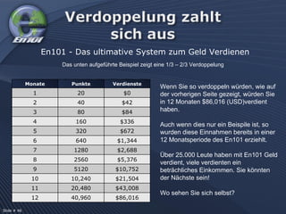 En101 - Das ultimative System zum Geld Verdienen Das unten aufgeführte Beispiel zeigt eine 1/3 – 2/3 Verdoppelung Wenn Sie so verdoppeln würden, wie auf der vorherigen Seite gezeigt, würden Sie in 12 Monaten $86,016 (USD)verdient haben.  Auch wenn dies nur ein Beispile ist, so wurden diese Einnahmen bereits in einer 12 Monatsperiode des En101 erziehlt.  Über 25.000 Leute haben mit En101 Geld verdient, viele verdienten ein beträchliches Einkommen. Sie könnten der Nächste sein!  Wo sehen Sie sich selbst? Slide # 46 Monate Punkte Verdienste 1 20 $0 2 40 $42 3 80 $84 4 160 $336 5 320 $672 6 640 $1,344 7 1280 $2,688 8 2560 $5,376 9 5120 $10,752 10 10,240 $21,504 11 20,480 $43,008 12 40,960 $86,016 