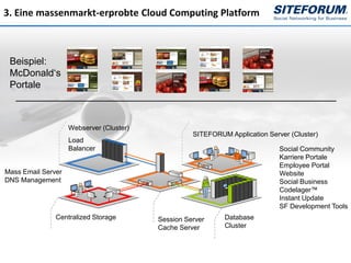3. Eine massenmarkt-erprobte Cloud Computing Platform



 Beispiel:
 McDonald‘s
 Portale



                    Webserver (Cluster)
                                                    SITEFORUM Application Server (Cluster)
                    Load
                    Balancer                                                  Social Community
                                                                              Karriere Portale
                                                                              Employee Portal
Mass Email Server                                                             Website
DNS Management                                                                Social Business
                                                                              Codelager™
                                                                              Instant Update
                                                                              SF Development Tools
               Centralized Storage        Session Server     Database
                                          Cache Server       Cluster
 
