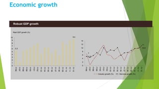 Economic growth
Robust GDP growth
Real GDP growth (%)
5.3
9.4
0
1
2
3
4
5
6
7
8
9
10
FY96
FY97
FY98
FY99
FY00
FY01
FY02
FY03
FY04
FY05
FY06
FY07
FY08
FY09
FY10
FY11
FY12
7
5.15
10.9
11
0
2
4
6
8
10
12
14
FY96
FY97
FY98
FY99
FY00
FY01
FY02
FY03
FY04
FY05
FY06
FY07
FY08
FY09
FY10
FY11
FY12
Industry growth (%) Services growth (%)
 
