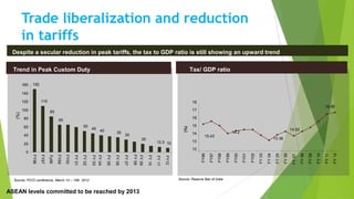 Trade liberalization and reduction
in tariffs
Source: Reserve Bank of India
Despite a secular reduction in peak tariffs, the tax to GDP ratio is still showing an upward trend
Trend in Peak Custom Duty
ASEAN levels committed to be reached by 2013
(%)
14.2
13.38
14.52
16.95
15.43
12
13
14
15
16
17
18
FY96
FY97
FY98
FY99
FY00
FY01
FY02
FY03
FY04
FY05
FY06
FY07
FY08
FY09
FY10
FY11
FY12
Tax/ GDP ratio
(%)
150
110
85
65
50
45
40
35
30
20
12.5 10
0
20
40
60
80
100
120
140
160
FY96
FY97
Fy98
FY99
FY00
FY11
FY12
FY08
FY09
FY10
FY01
FY02
FY03
FY04
FY05
FY06
FY07
Source: Reserve Ban of IndiaSource: FICCI conference, March 14 – 15th 2012
 