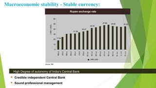  Credible independent Central Bank
 Sound professional management
High Degree of autonomy of India’s Central Bank
Macroeconomic stability - Stable currency:
Rupee exchange rate
Source: RBI
(INR/USD)
INR/ USD
17.94
31.39
35.47
42.04
47.68 45.94 45.29
0
10
20
30
40
50
60
FY96
FY97
FY98
FY99
FY00
FY01
FY02
FY03
FY04
FY05
FY06
FY07
FY08
FY09
FY10
FY11
FY12
 