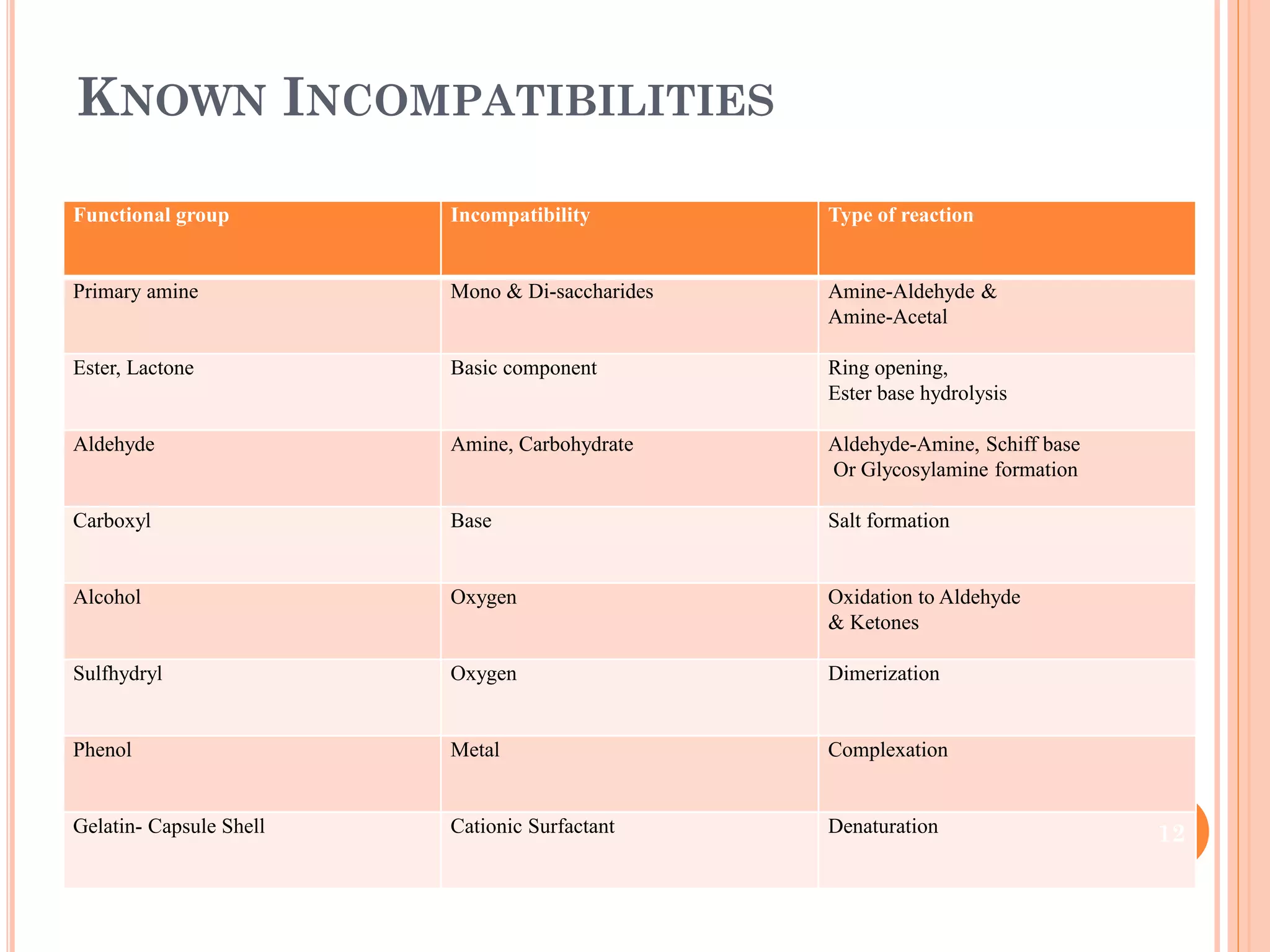 KNOWN INCOMPATIBILITIES
Functional group Incompatibility Type of reaction
Primary amine Mono & Di-saccharides Amine-Aldehyde &
Amine-Acetal
Ester, Lactone Basic component Ring opening,
Ester base hydrolysis
Aldehyde Amine, Carbohydrate Aldehyde-Amine, Schiff base
Or Glycosylamine formation
Carboxyl Base Salt formation
Alcohol Oxygen Oxidation to Aldehyde
& Ketones
Sulfhydryl Oxygen Dimerization
Phenol Metal Complexation
Gelatin- Capsule Shell Cationic Surfactant Denaturation 12
 