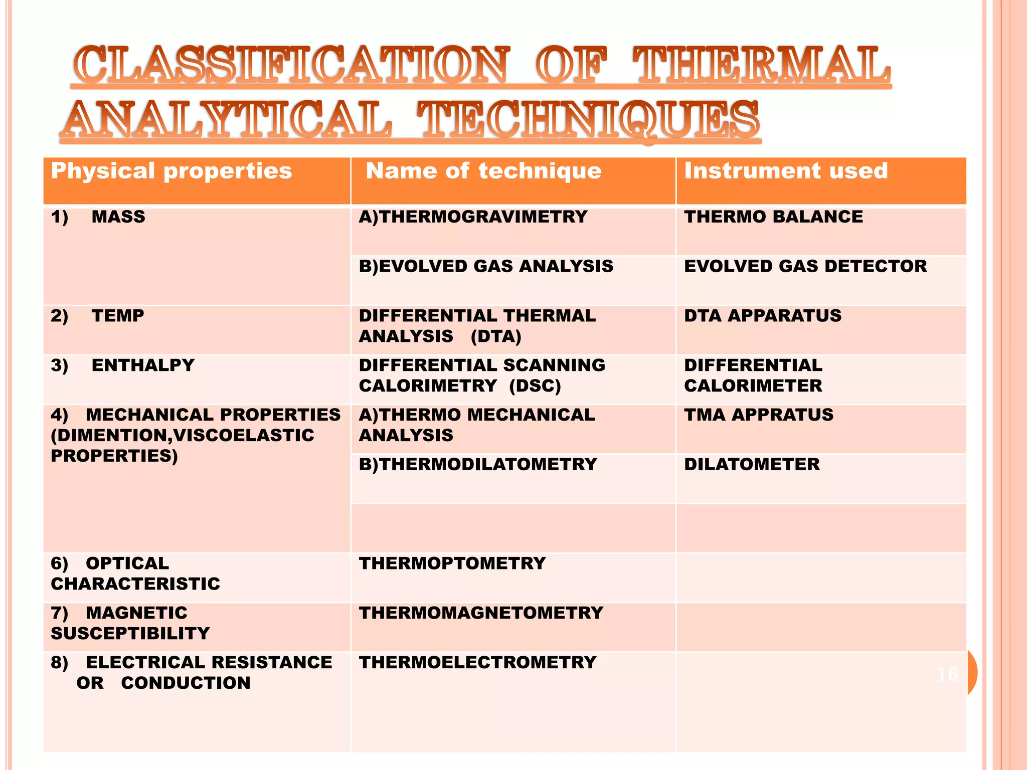 Physical properties Name of technique Instrument used
1) MASS A)THERMOGRAVIMETRY THERMO BALANCE
B)EVOLVED GAS ANALYSIS EVOLVED GAS DETECTOR
2) TEMP DIFFERENTIAL THERMAL
ANALYSIS (DTA)
DTA APPARATUS
3) ENTHALPY DIFFERENTIAL SCANNING
CALORIMETRY (DSC)
DIFFERENTIAL
CALORIMETER
4) MECHANICAL PROPERTIES
(DIMENTION,VISCOELASTIC
PROPERTIES)
A)THERMO MECHANICAL
ANALYSIS
TMA APPRATUS
B)THERMODILATOMETRY DILATOMETER
6) OPTICAL
CHARACTERISTIC
THERMOPTOMETRY
7) MAGNETIC
SUSCEPTIBILITY
THERMOMAGNETOMETRY
8) ELECTRICAL RESISTANCE
OR CONDUCTION
THERMOELECTROMETRY
16
 