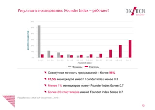 0%
10%
20%
30%
40%
50%
60%
0 - 0,1 0,1 - 0,2 0,2 - 0,3 0,3 - 0,4 0,4 - 0,5 0,5 - 0,6 0,6 - 0,7 0,7 - 0,8 0,8 - 0,9 0,9 - 1
10
Результаты исследования: Founder Index – работает!
Совокупная точность предсказаний – более 96%
87,5% менеджеров имеют Founder Index менее 0,3
Менее 1% менеджеров имеют Founder Index более 0,7
Более 2/3 стартаперов имеют Founder Index более 0,7
Разработано «ЭКОПСИ Консалтинг», 2016 г.
Менеджеры Стартаперы
ДОЛЯРЕСПОНДЕНТОВ
FOUNDER INDEX
 