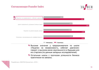 11
Составляющие Founder Index
4,28
4,88
4,82
4,90
5,63
5,96
5,68
5,66
Нацелен на независимость, избегает давления
Ценит возможность решения сложных задач
Нацелен на демонстрацию успеха
Нетерпим к организационной неэффективности
!
Разработано «ЭКОПСИ Консалтинг», 2016 г.
Высокие значения у предпринимателя по шкале
«Нацелен на независимость, избегает давления»
говорят о высоком риске неуспешности в будущем для
его стартапа (по данным западных исследователей).
Остальные шкалы с прогнозом успешности бизнеса
практически не связаны.
Менеджеры Стартаперы
 