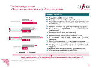 12
Составляющие шкалы
«Нацелен на независимость, избегает давления»
ПРИМЕРЫ ВОПРОСОВ
 Я иду своим собственным путем
 Я самостоятельно выбираю способ действий
 Я высказываю свое мнение, даже если другие с ним
не согласны
 Я охотно работаю над достижением трудных целей
 Я хорошо справляюсь с повышенными
требованиями
 Я ставлю перед собой высокие цели
 Я вкладываю в работу много времени и сил
 Я сохраняю спокойствие даже при больших
нагрузках
 Я хорошо справляюсь со стрессом и давлением
 На формальных мероприятиях я чувствую себя
уверенно
 Я уверен в себе при общении с другими людьми
 Мне нравится проводить презентации
4,33
5,17
6,35
5,27
5,77
4,60
4,46
4,04
Независимость
Амбициозность
Энергичность
Социальная
уверенность
Менеджеры Стартаперы
Разработано «ЭКОПСИ Консалтинг», 2016 г.
!
!
НИЗКАЯ АМБИЦИОЗНОСТЬ И ЭНЕРГИЧНОСТЬ ОСНОВАТЕЛЯ МЕШАЮТ УСПЕХУ СТАРТАПА
 