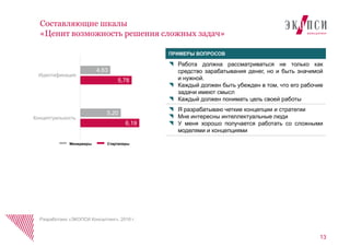 13
Составляющие шкалы
«Ценит возможность решения сложных задач»
ПРИМЕРЫ ВОПРОСОВ
 Работа должна рассматриваться не только как
средство зарабатывания денег, но и быть значимой
и нужной.
 Каждый должен быть убежден в том, что его рабочие
задачи имеют смысл
 Каждый должен понимать цель своей работы
 Я разрабатываю четкие концепции и стратегии
 Мне интересны интеллектуальные люди
 У меня хорошо получается работать со сложными
моделями и концепциями
Разработано «ЭКОПСИ Консалтинг», 2016 г.
4,63
5,20
5,78
6,19
Идентификация
Концептуальность
Менеджеры Стартаперы
 